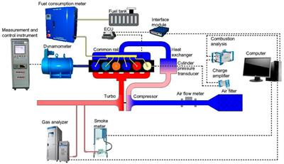 Effects of Multiple Injection Strategies on Heavy-Duty Diesel Energy Distributions and Emissions Under High Peak Combustion Pressures